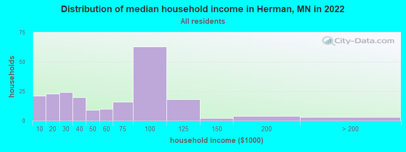 Distribution of median household income in Herman, MN in 2022