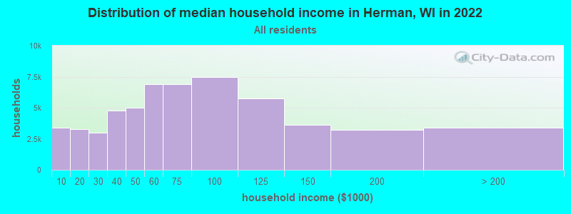 Distribution of median household income in Herman, WI in 2022