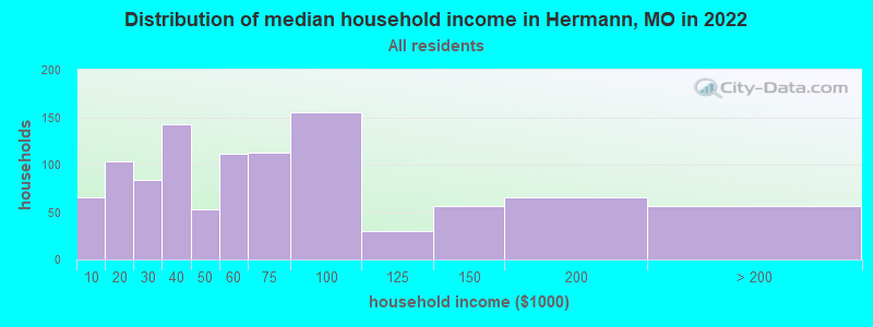 Distribution of median household income in Hermann, MO in 2022