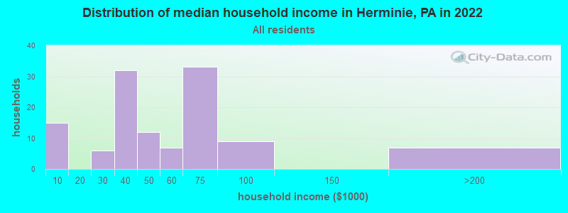 Distribution of median household income in Herminie, PA in 2022