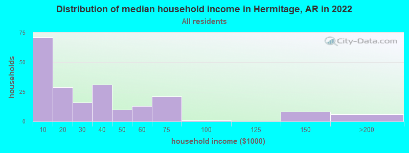 Distribution of median household income in Hermitage, AR in 2022