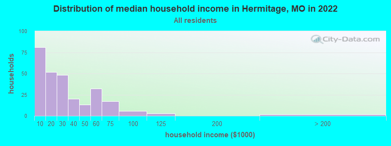 Distribution of median household income in Hermitage, MO in 2019