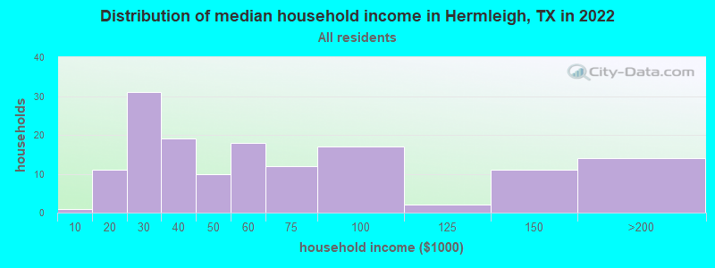 Distribution of median household income in Hermleigh, TX in 2022