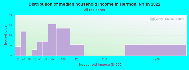 Distribution of median household income in Hermon, NY in 2022