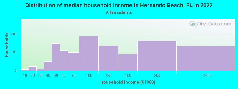 Distribution of median household income in Hernando Beach, FL in 2022