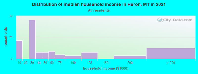 Distribution of median household income in Heron, MT in 2022