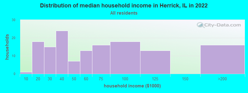 Distribution of median household income in Herrick, IL in 2022