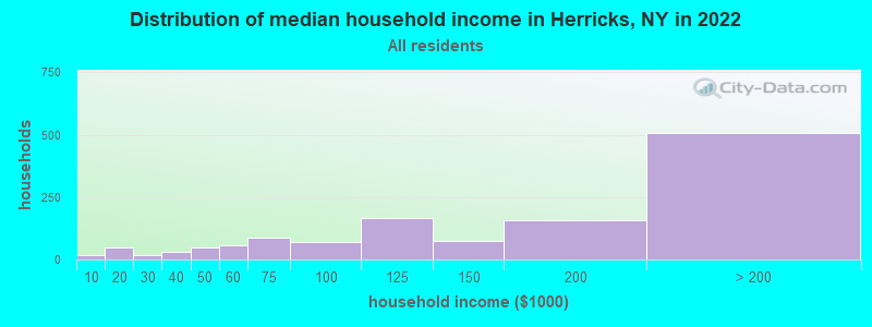 Distribution of median household income in Herricks, NY in 2021