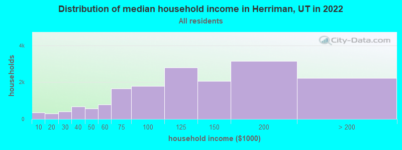 Distribution of median household income in Herriman, UT in 2019