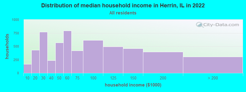 Distribution of median household income in Herrin, IL in 2019