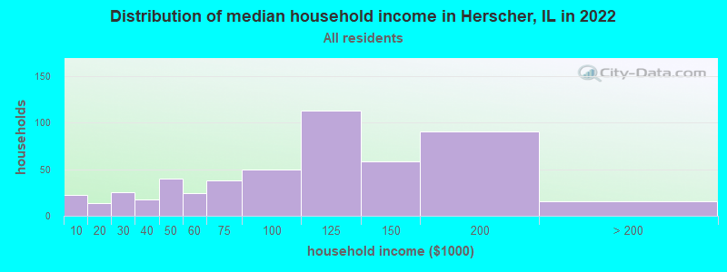 Distribution of median household income in Herscher, IL in 2022