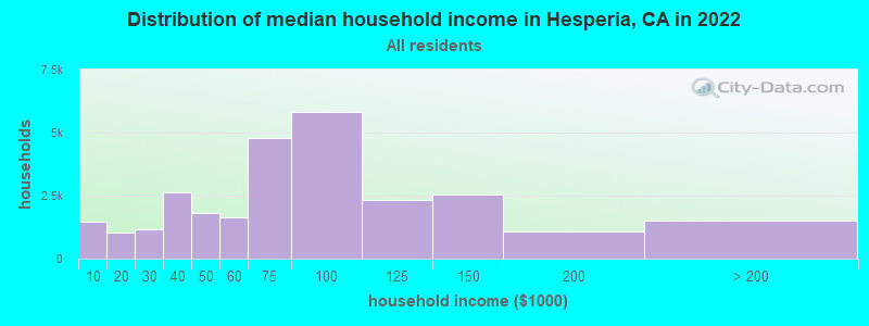 Distribution of median household income in Hesperia, CA in 2019