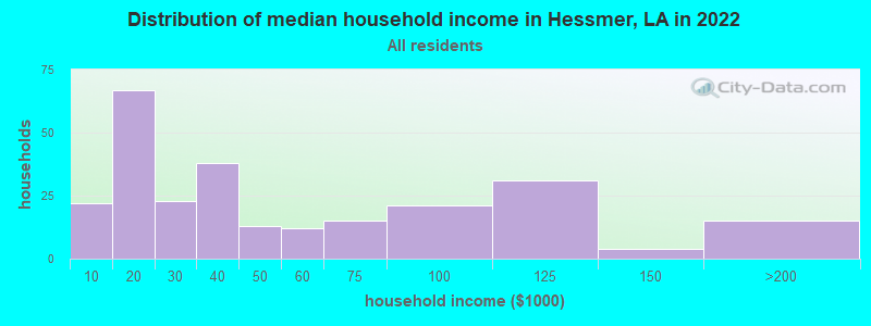 Distribution of median household income in Hessmer, LA in 2022