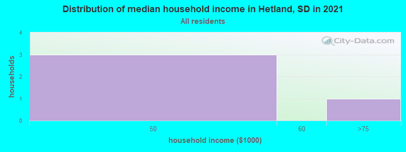 Distribution of median household income in Hetland, SD in 2022
