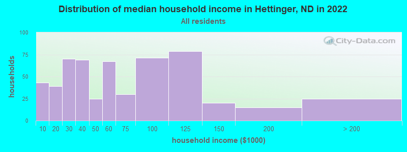 Distribution of median household income in Hettinger, ND in 2022