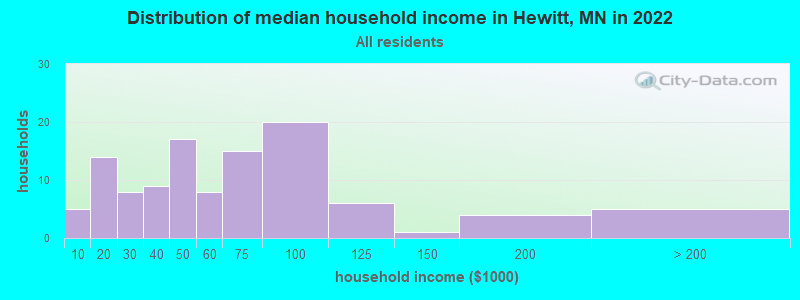 Distribution of median household income in Hewitt, MN in 2022