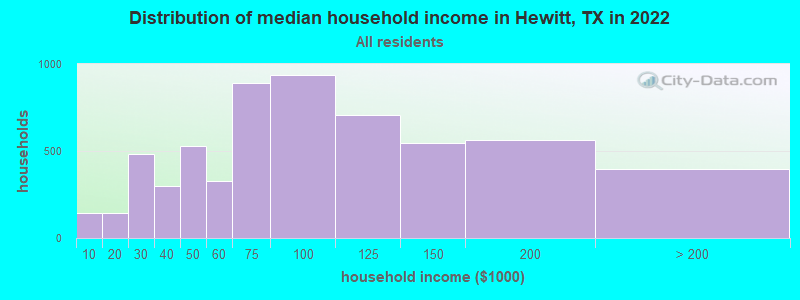 Distribution of median household income in Hewitt, TX in 2019