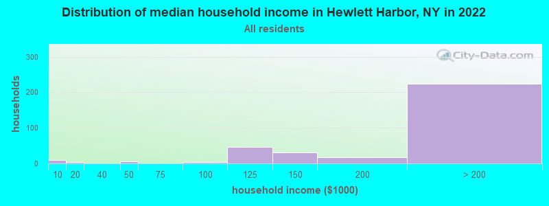 Distribution of median household income in Hewlett Harbor, NY in 2019
