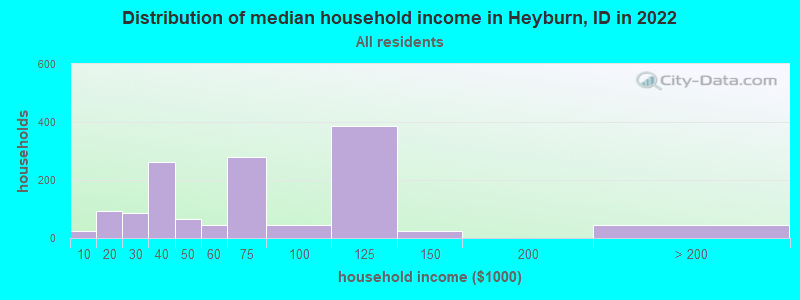Distribution of median household income in Heyburn, ID in 2019