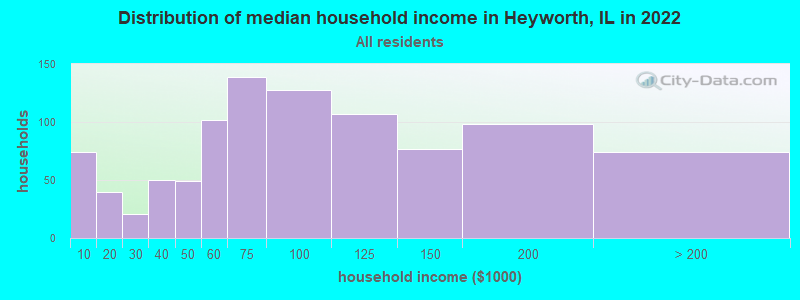 Distribution of median household income in Heyworth, IL in 2022