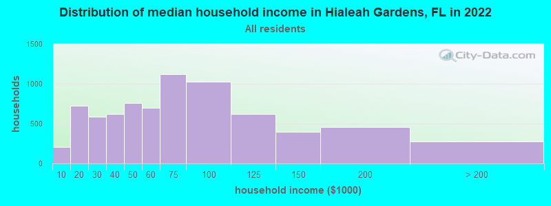 Distribution of median household income in Hialeah Gardens, FL in 2019