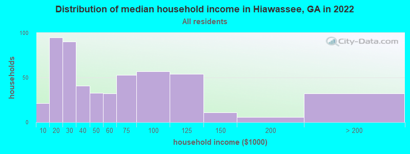 Distribution of median household income in Hiawassee, GA in 2021