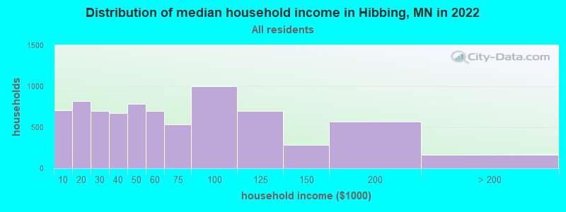 Distribution of median household income in Hibbing, MN in 2021