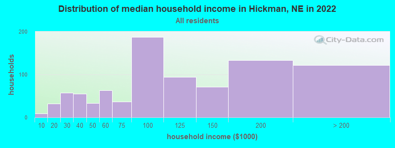 Distribution of median household income in Hickman, NE in 2022
