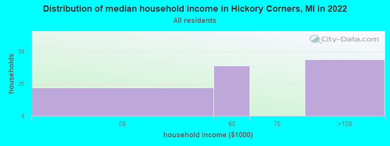 Distribution of median household income in Hickory Corners, MI in 2019