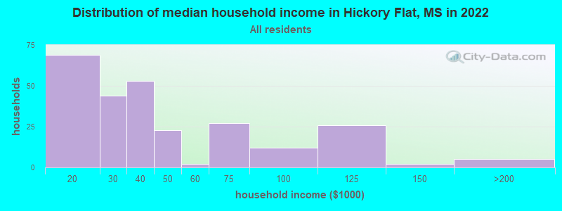 Distribution of median household income in Hickory Flat, MS in 2019