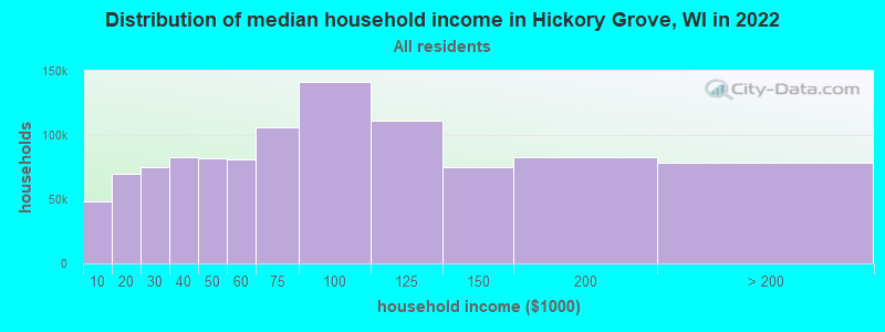 Distribution of median household income in Hickory Grove, WI in 2022