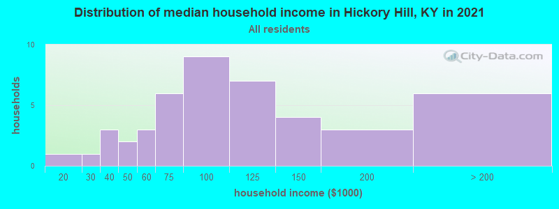 Distribution of median household income in Hickory Hill, KY in 2022