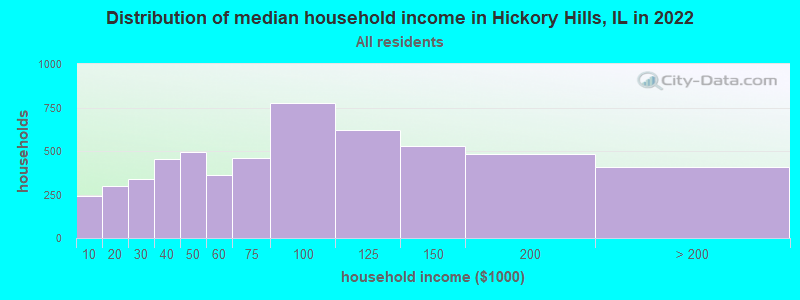 Distribution of median household income in Hickory Hills, IL in 2019
