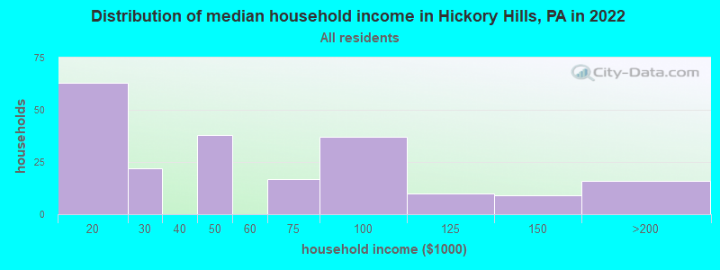 Distribution of median household income in Hickory Hills, PA in 2022