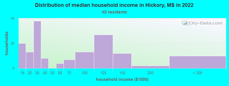 Distribution of median household income in Hickory, MS in 2022