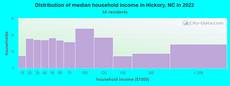 Distribution of median household income in Hickory, NC in 2019
