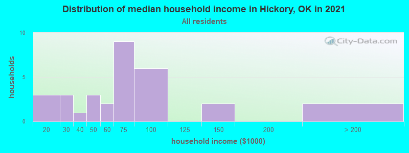 Distribution of median household income in Hickory, OK in 2022