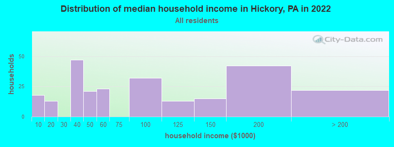 Distribution of median household income in Hickory, PA in 2022