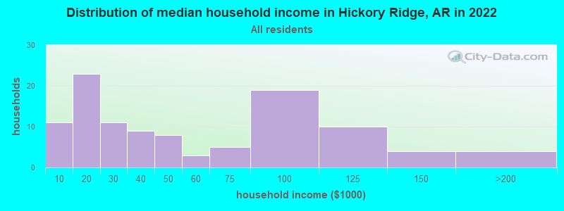 Distribution of median household income in Hickory Ridge, AR in 2022