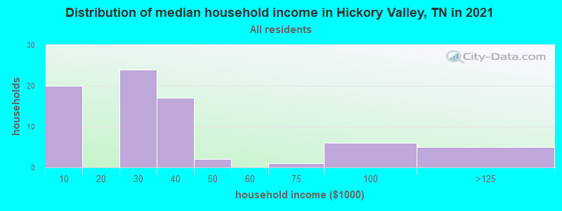 Distribution of median household income in Hickory Valley, TN in 2022