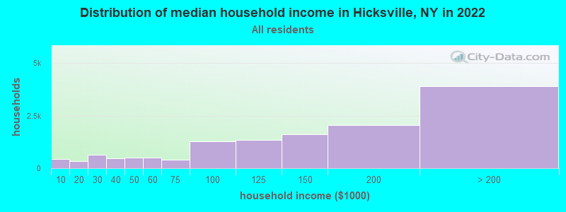 Distribution of median household income in Hicksville, NY in 2021