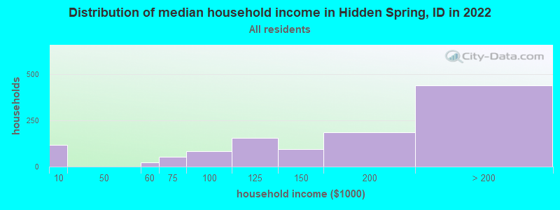Distribution of median household income in Hidden Spring, ID in 2022