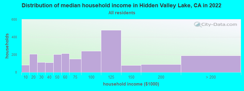Distribution of median household income in Hidden Valley Lake, CA in 2019