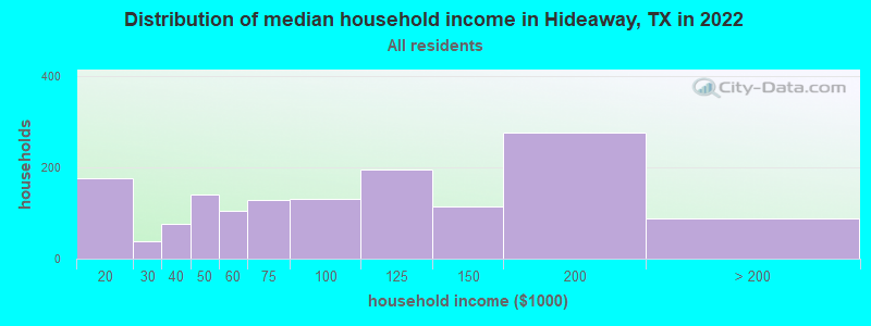 Distribution of median household income in Hideaway, TX in 2022