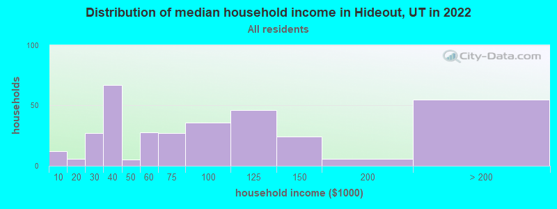 Distribution of median household income in Hideout, UT in 2019