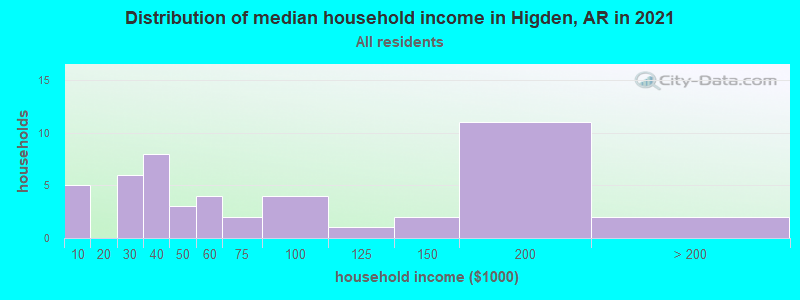 Distribution of median household income in Higden, AR in 2022