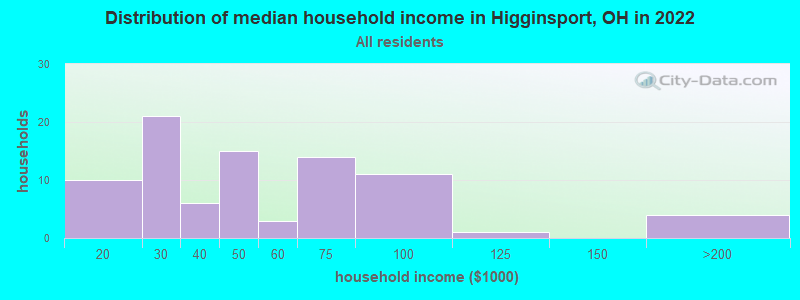 Distribution of median household income in Higginsport, OH in 2022
