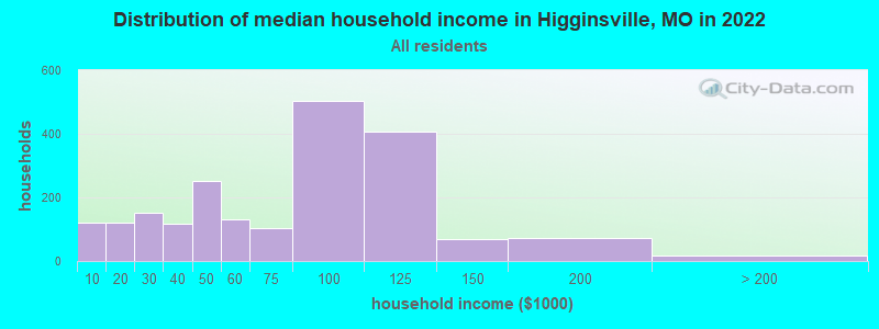 Distribution of median household income in Higginsville, MO in 2022