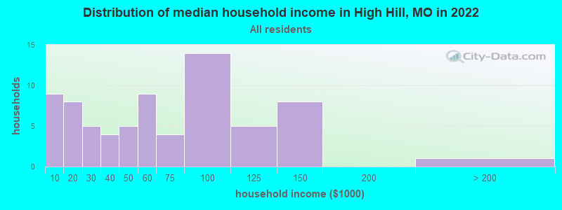 Distribution of median household income in High Hill, MO in 2022