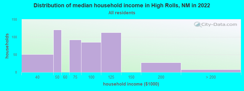 Distribution of median household income in High Rolls, NM in 2022